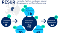 Diagram of RESUR platform: disruptive event to simulations coupling to analysis and evaluation.